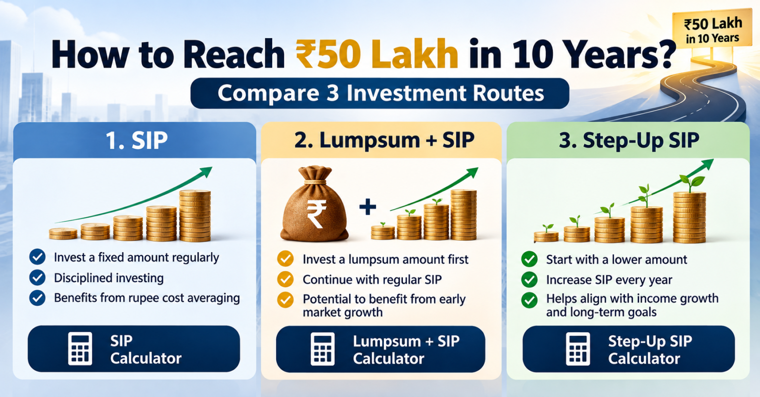 "Comparison chart showing three ways to reach 50 lakh rupees in 10 years using SIP, lumpsum plus SIP, and Step-Up SIP calculators"